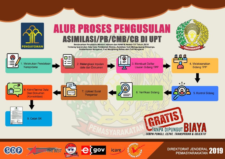 Alur Proses Pengusulan Asimilasi/PB/CMB/CB - Balai Pemasyarakatan Kelas